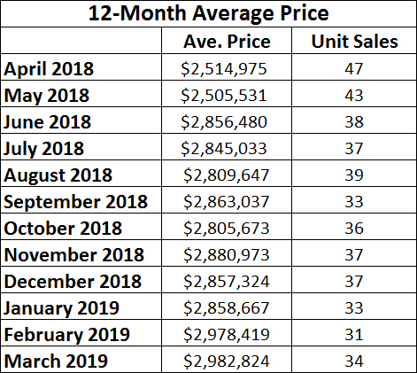 Moore Park Home sales report and statistics for March 2019 from Jethro Seymour, Top Midtown Toronto Realtor